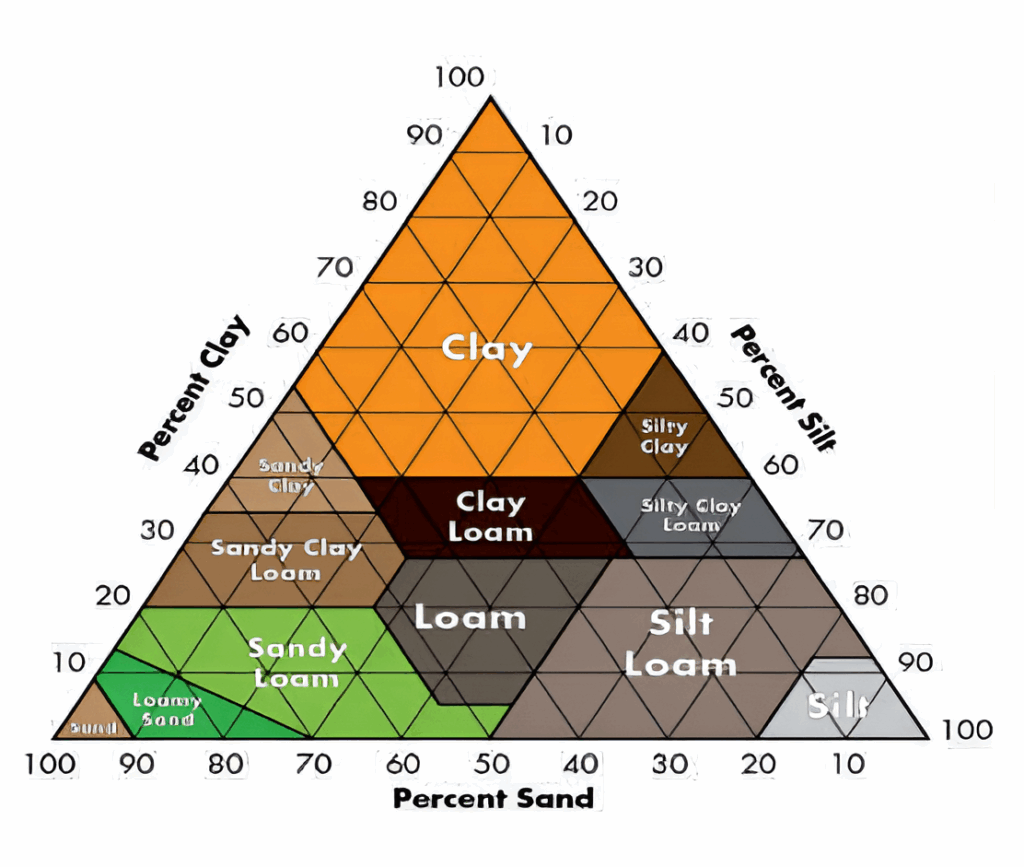 Soil Testing Model Soil Testing and its Methods: An Overview - YesEarth